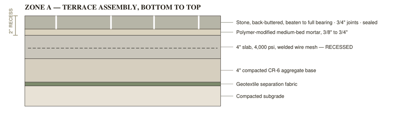 Terrace assembly section drawing from compacted subgrade through geotextile fabric, aggregate base, recessed four inch reinforced slab, medium-bed mortar and set stone.